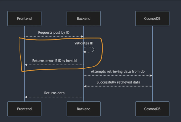 Azure CosmosDB Zod Data Validation on Steroids