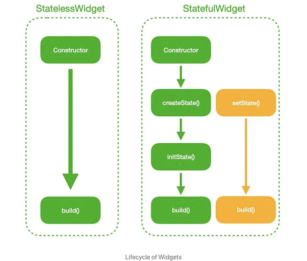 Flutter Widget Lifecycle - Everything You Need to Know