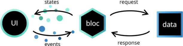 마스터링 플러터 Bloc를 이용한 상태 관리: 포괄적인 가이드
