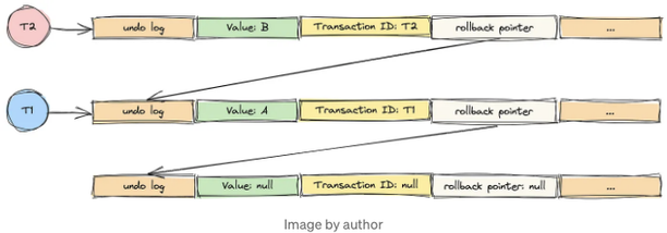 2024-06-22-DecipheringtheInnerWorkingsofTransactionProcessinginMySQL_8.png