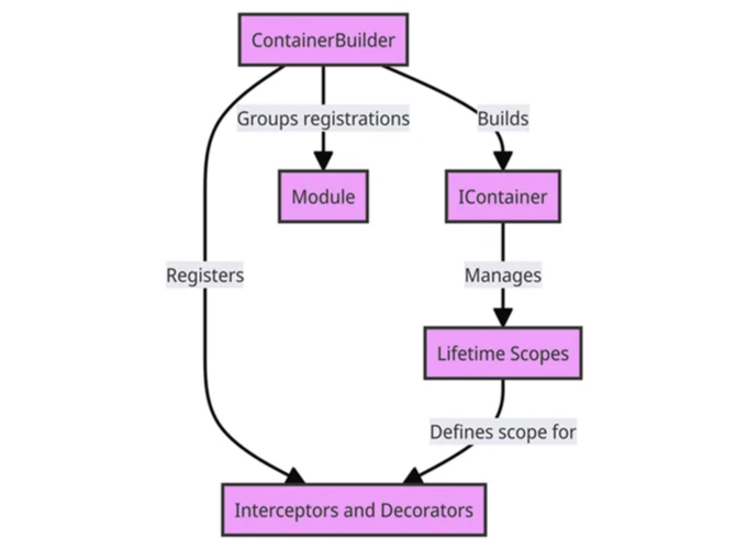 AutoMapper