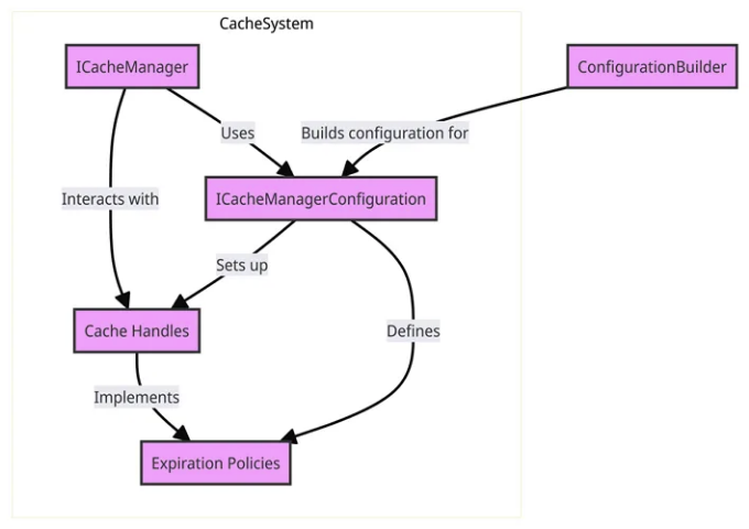Core Components