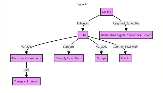 Core Components