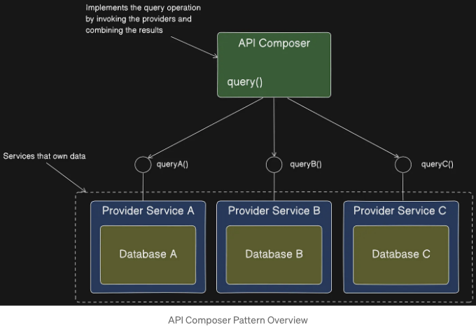 Microservices Pattern Queries