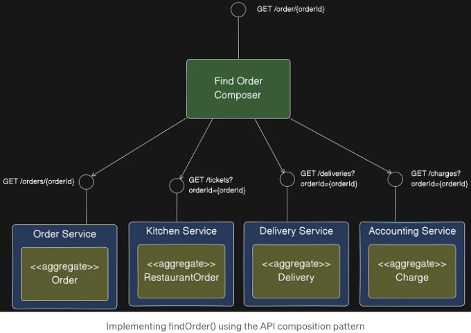 Microservices Pattern Queries