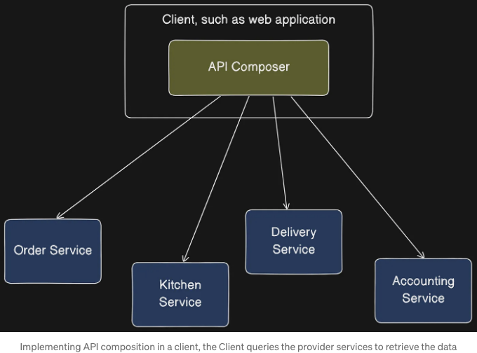 Microservices Pattern Queries