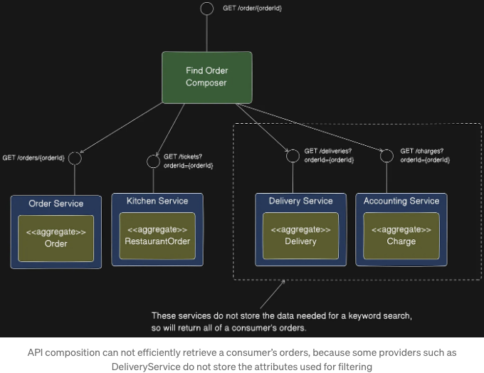 Microservices Pattern Queries