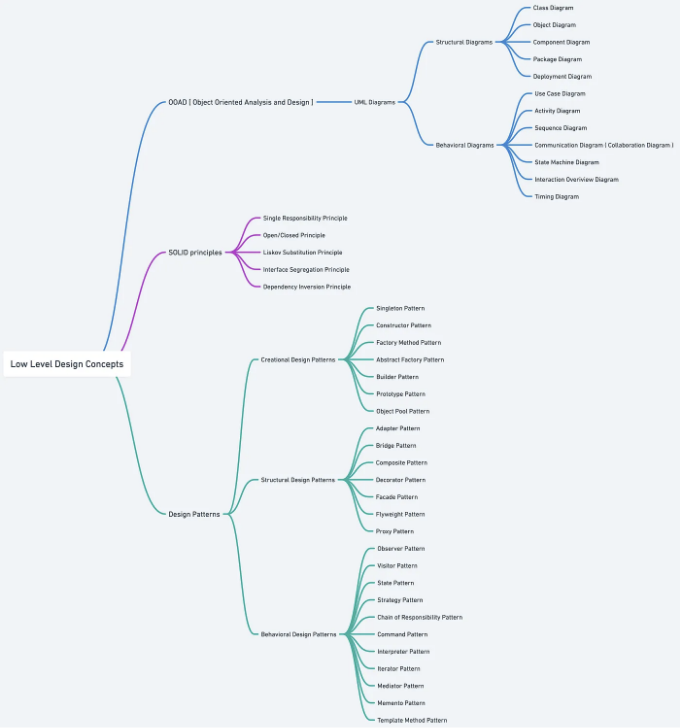 Flow Map