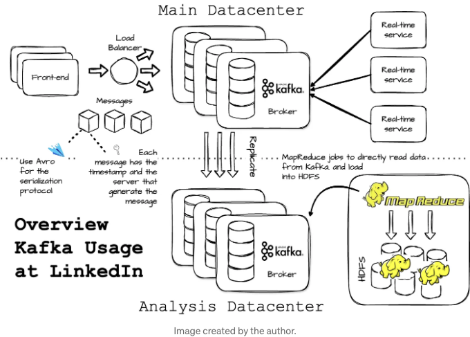 Kafka at LinkedIn