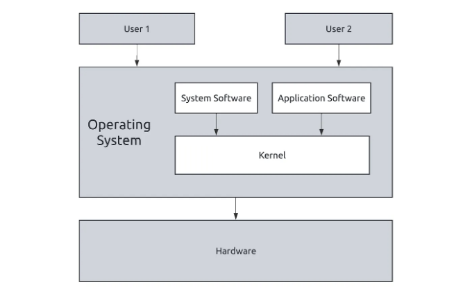 Core to Kernel