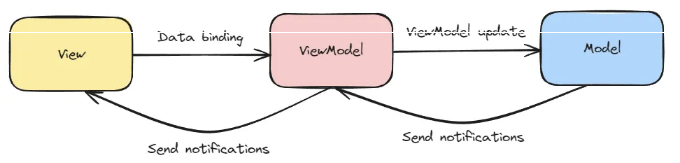 Exploring MVVM