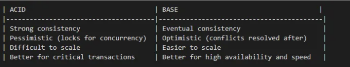 KISS, SOLID, CAP, and BASE