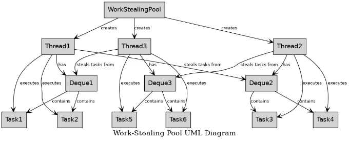 Understanding Thread Pools: When to Use Fixed Thread Pools vs. Work-Stealing Pools