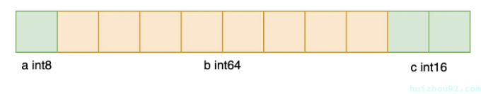 Memory layout as understood by some people