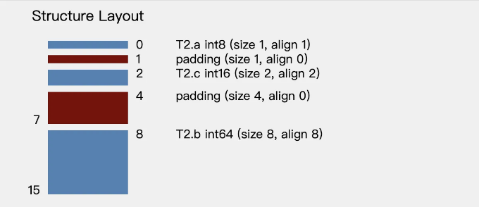 T2 Structure Layout