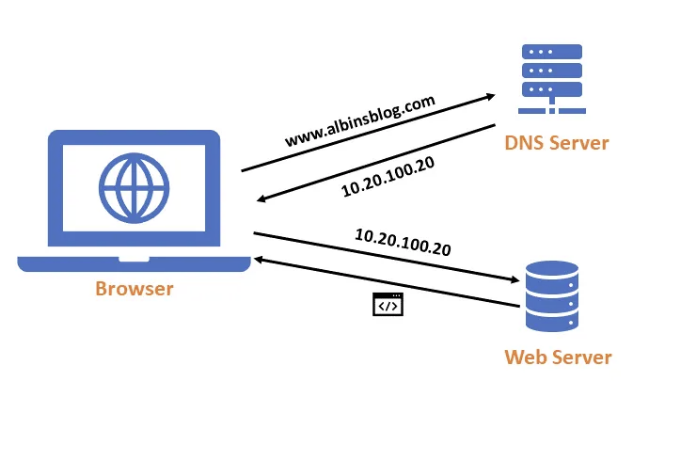 DNS 관리 기본 사항