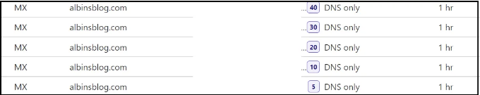 DNS Propagation: