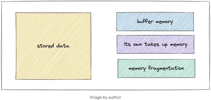 Redis Memory Fragmentation