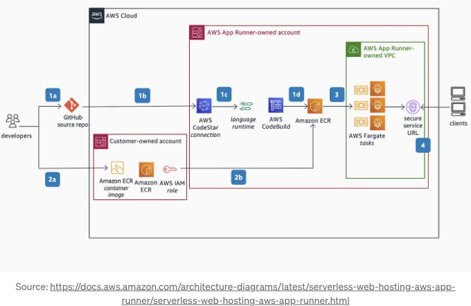 Rube Goldberg Cloud Architect