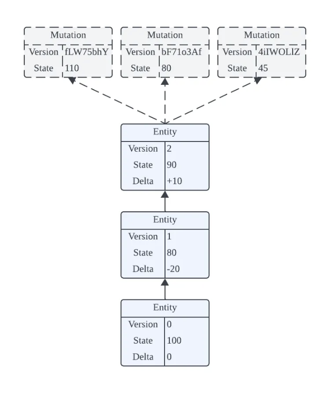 Versioned Data Management System Design