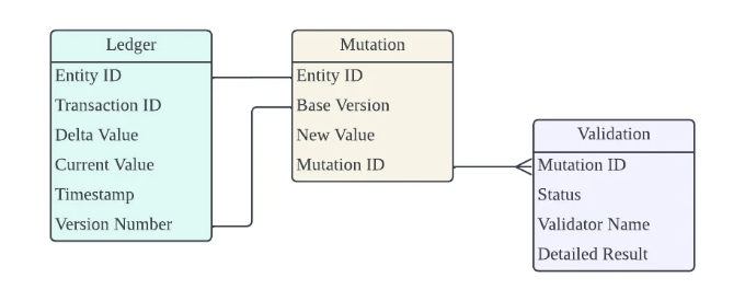 2024-07-13-VersionedDataManagementSystemDesign_3.png