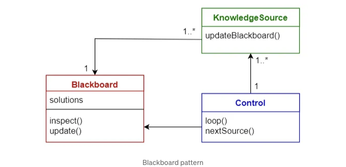 Interpreter pattern