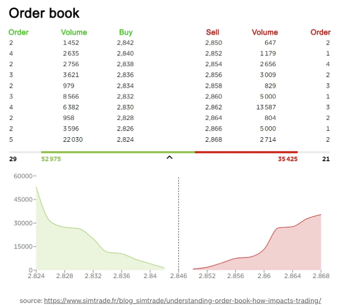 Order Flow