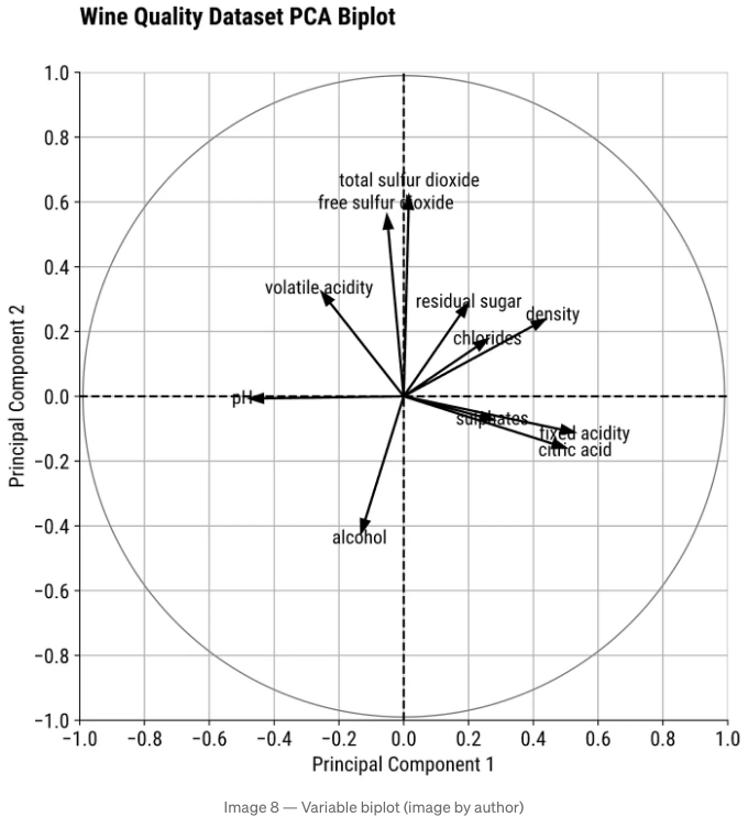 PCA Biplot