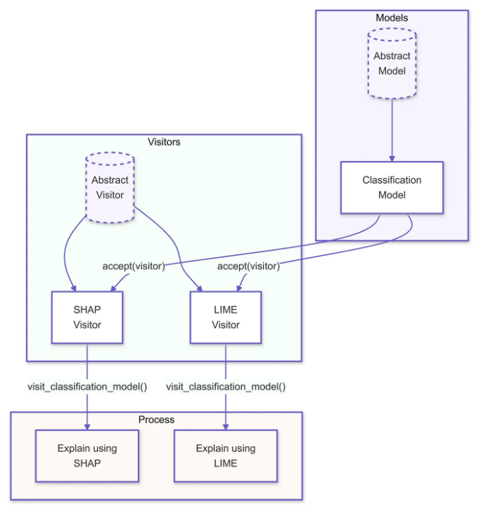 Visitor Design Pattern