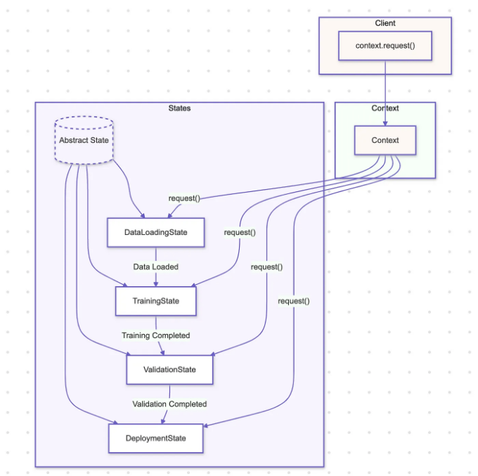 State Pattern