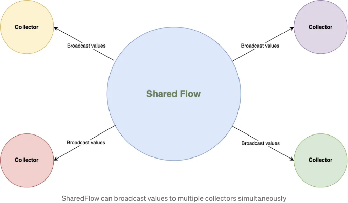 SharedFlow vs StateFlow Best Practices and Real-world examples