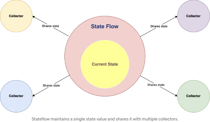 StateFlow